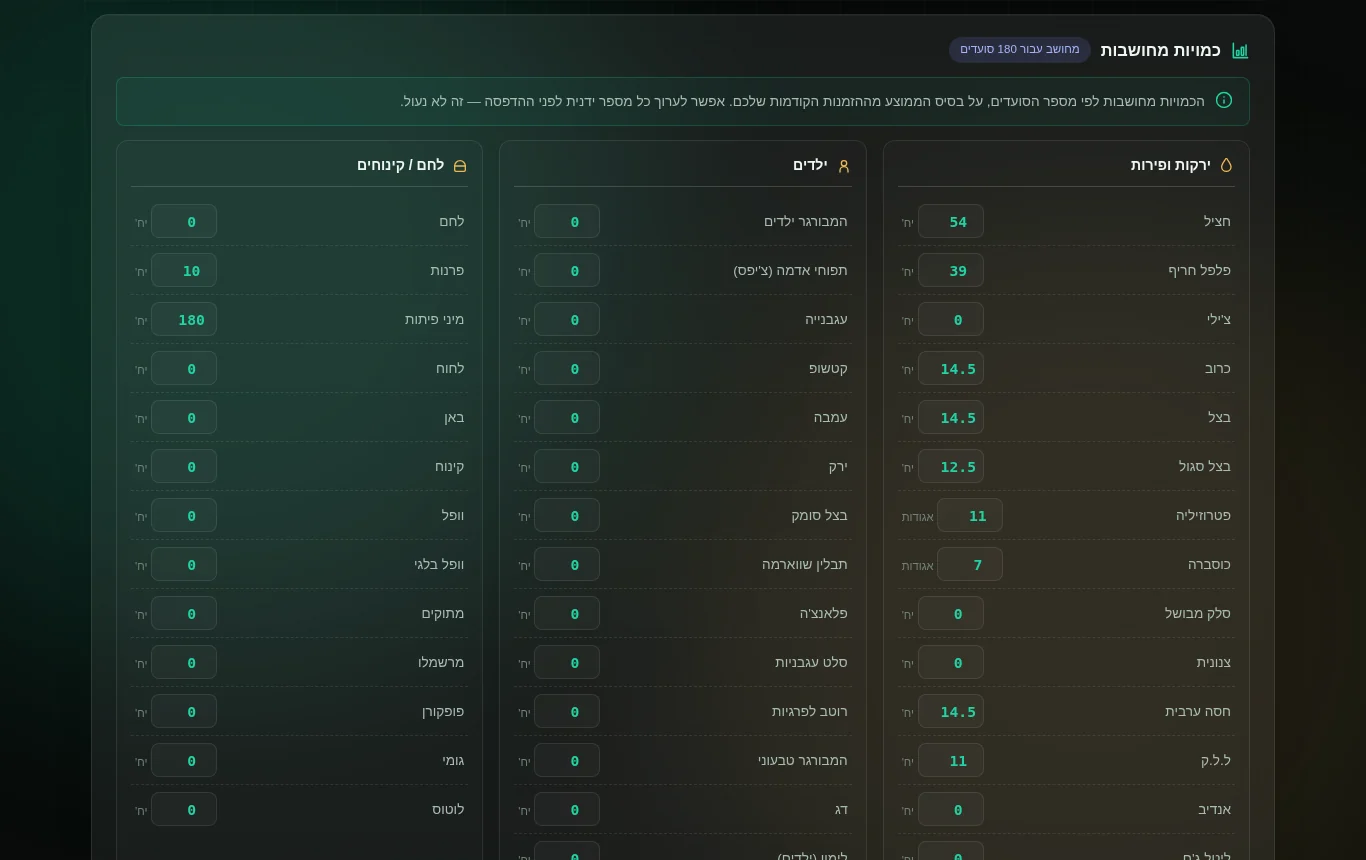 The Catering Calculator desktop app showing calculated quantities for 180 guests across vegetables and fruit, kids' portions, and bread and desserts
